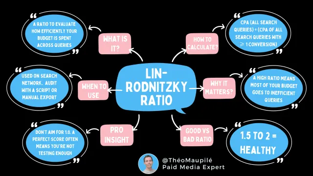 Smarter Google Ads Spend Starts with the Lin Rodnitzky Ratio