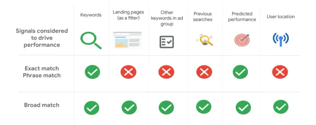 How Keyword Signals Unlock Better Google Ads Results