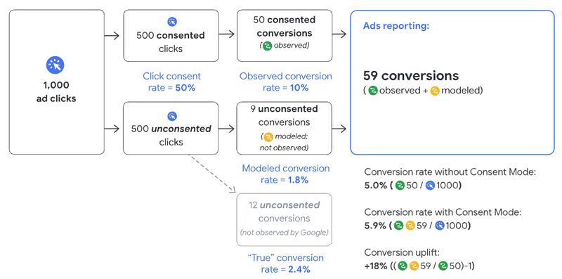 Plus de conversions dans Google Ads ? Comprenez le concept de modélisation des conversions