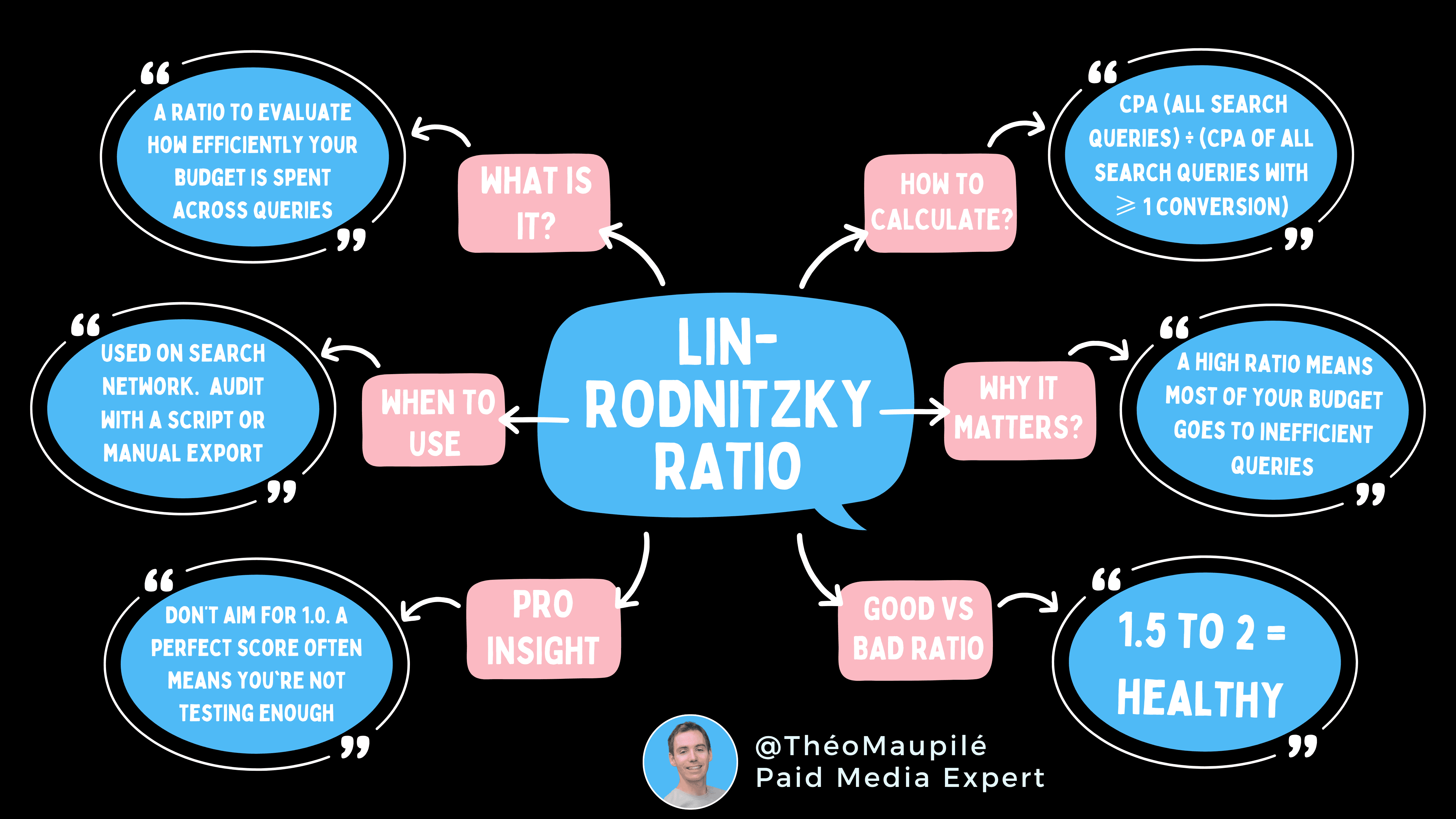 Una inversión más inteligente en Google Ads empieza con el ratio Lin Rodnitzky