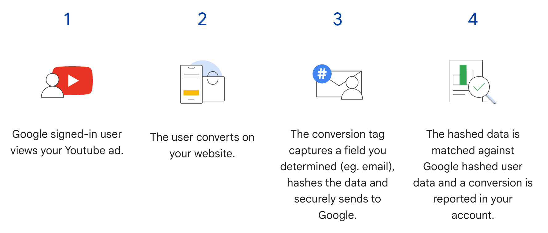 Esquema de Google en 4 pasos de las conversiones mejoradas: el usuario conectado ve el anuncio de YouTube, convierte en el sitio, la etiqueta de conversion cifra el campo de correo y lo envia a Google, y el dato cifrado se coteja para registrar la conversion en la cuenta
