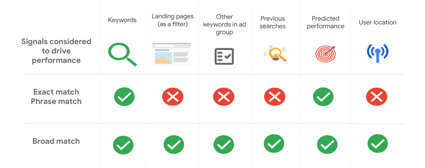 Comment les signaux de mots-clés améliorent vos résultats Google Ads